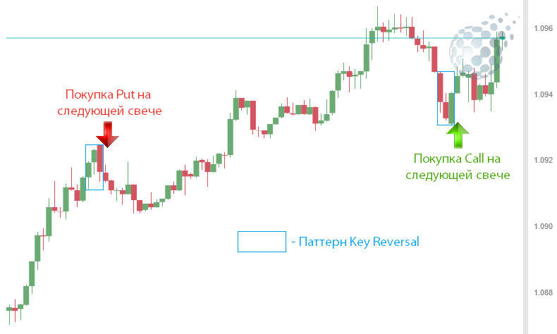 Сделки по Key Reversal